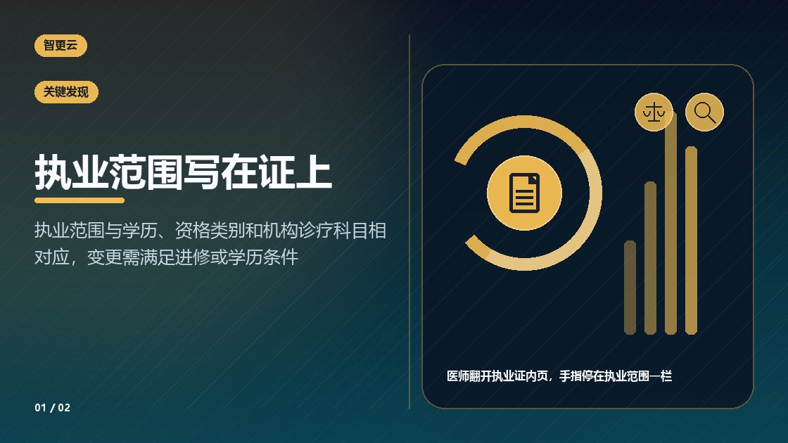 医师执业证：执业范围写在证上